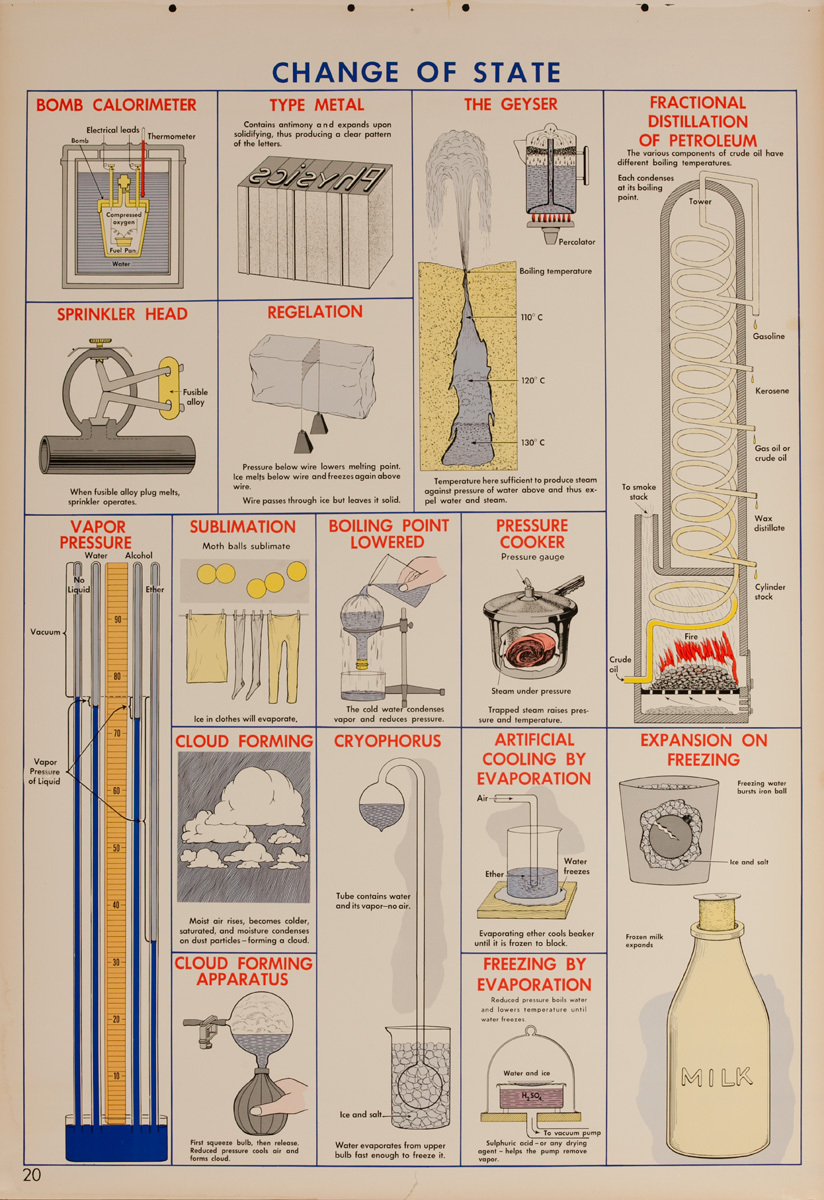 Changre of State, Original Scientific Educational Chart