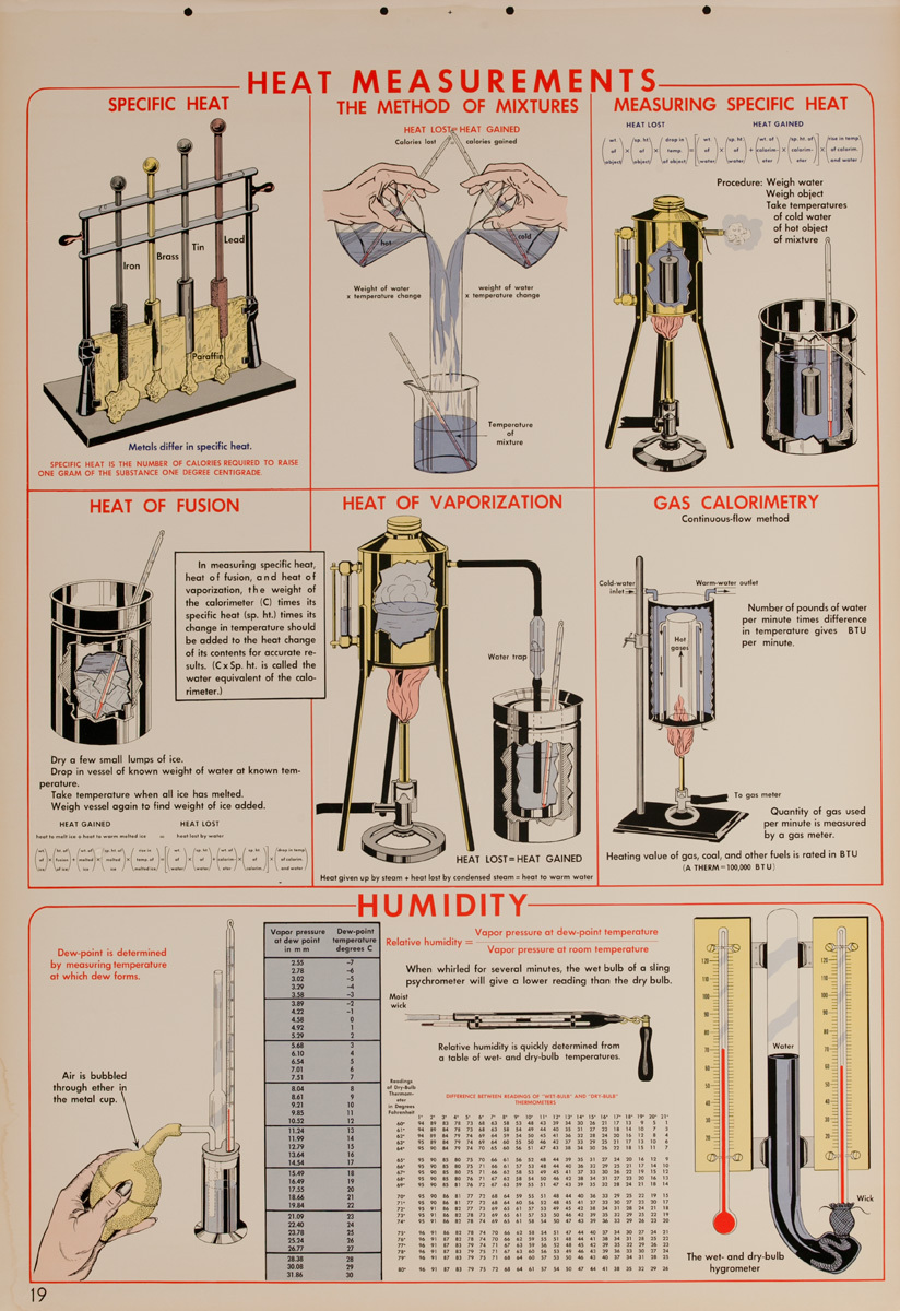 Heat Measurments, Original Scientific Educational Chart
