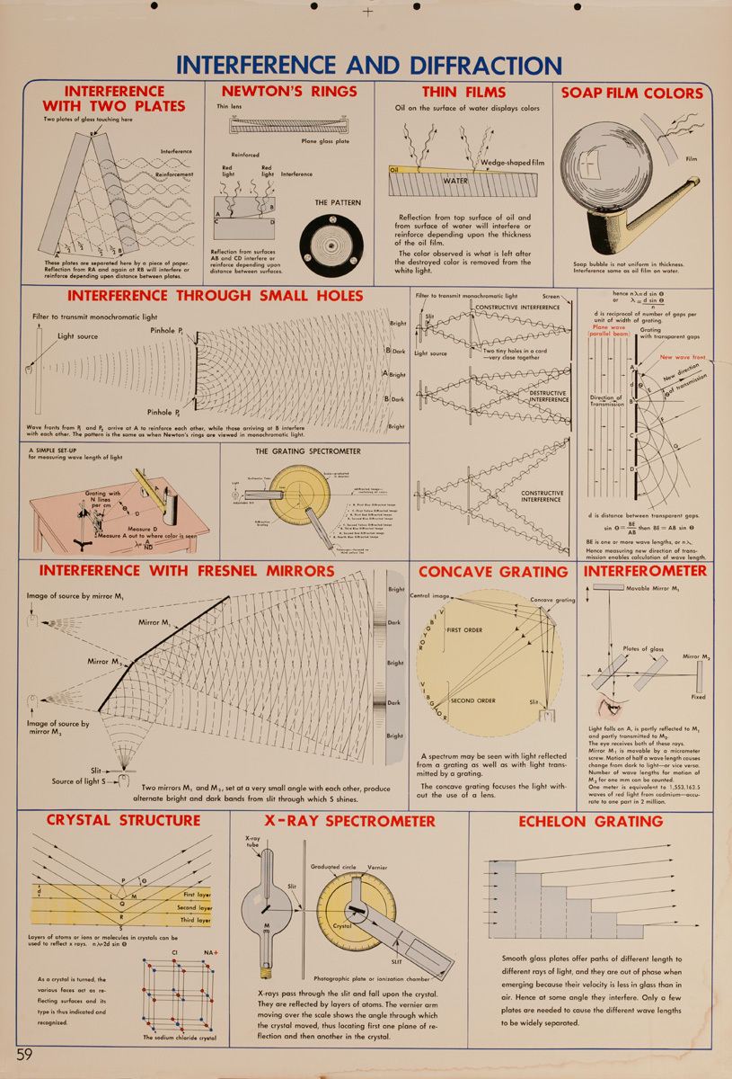 Interference and Diffraction, Original Scientific Educational Chart