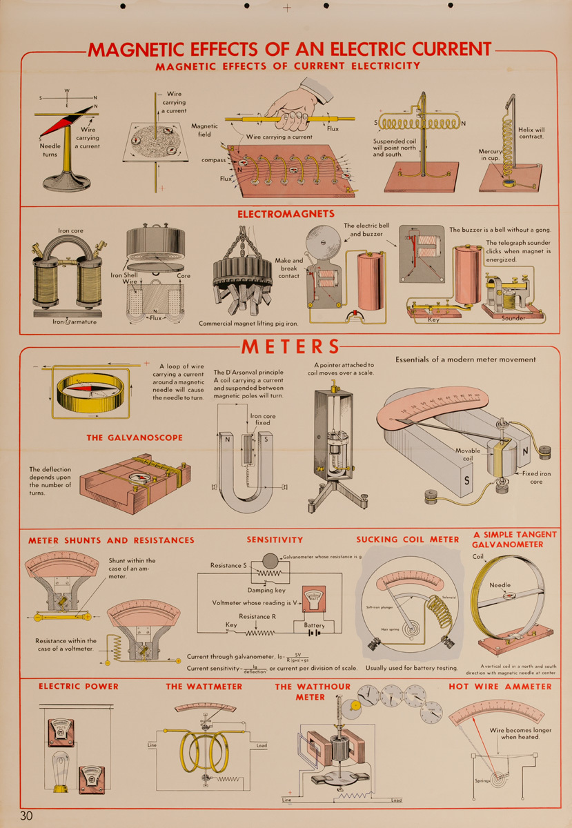 Magnetic Effects of an Electric Current, Original Scientific Educational Chart