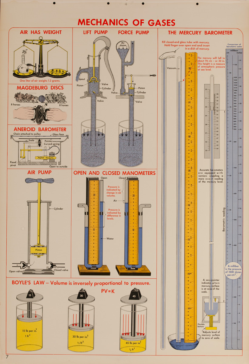 Mechanics of Gases, Original Scientific Educational Chart
