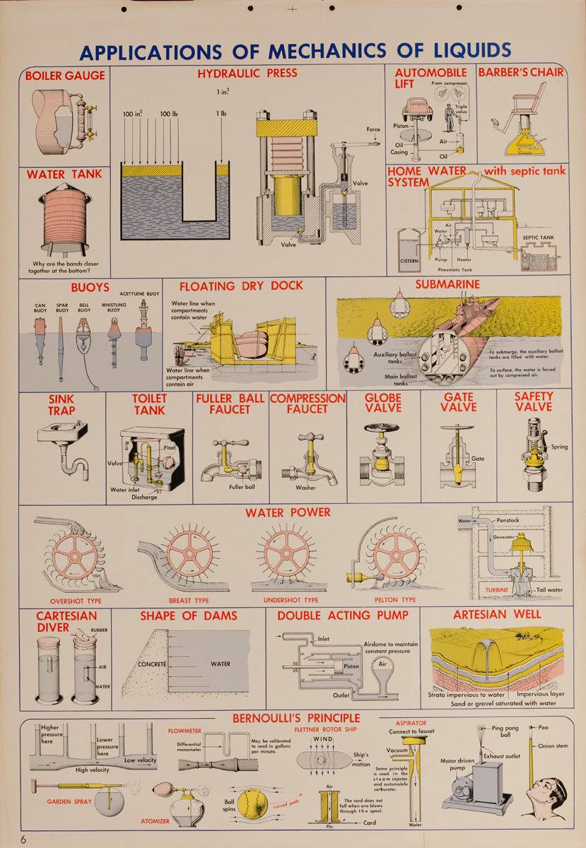 Applications of Mechanics of Liquids, Original Scientific Educational Chart