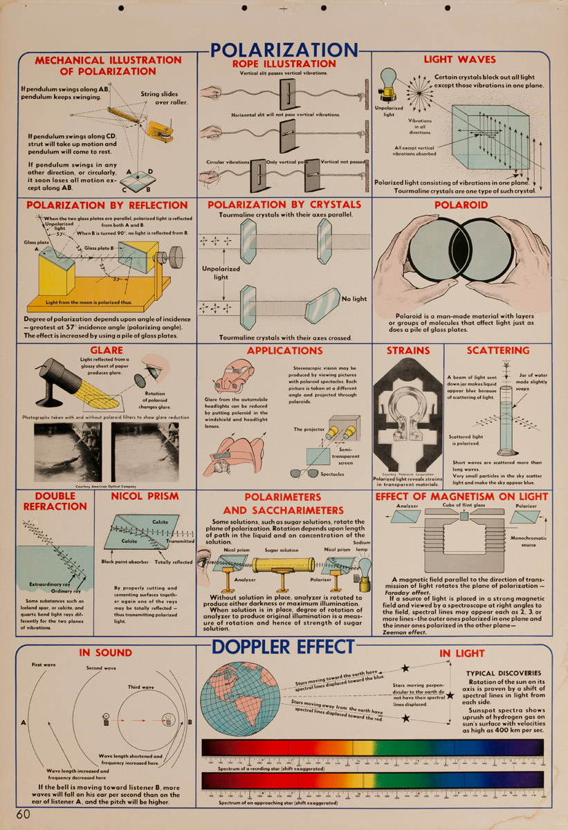 Polarization, Original Scientific Educational Chart