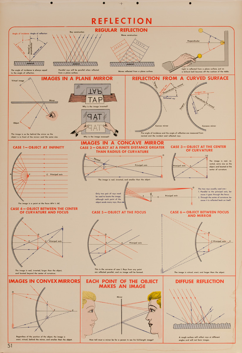 Reflection, Original Scientific Educational Chart