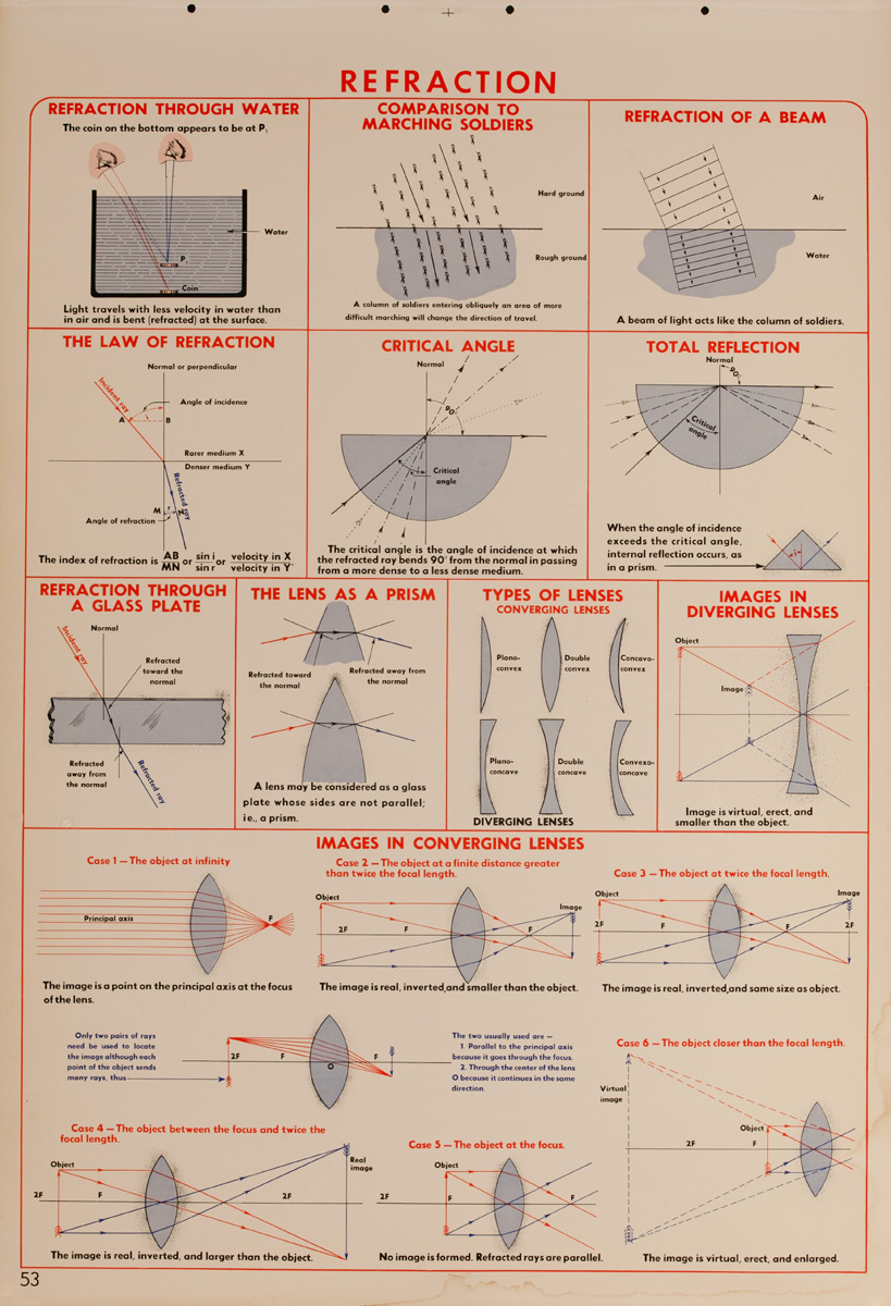 Refraction, Original Scientific Educational Chart