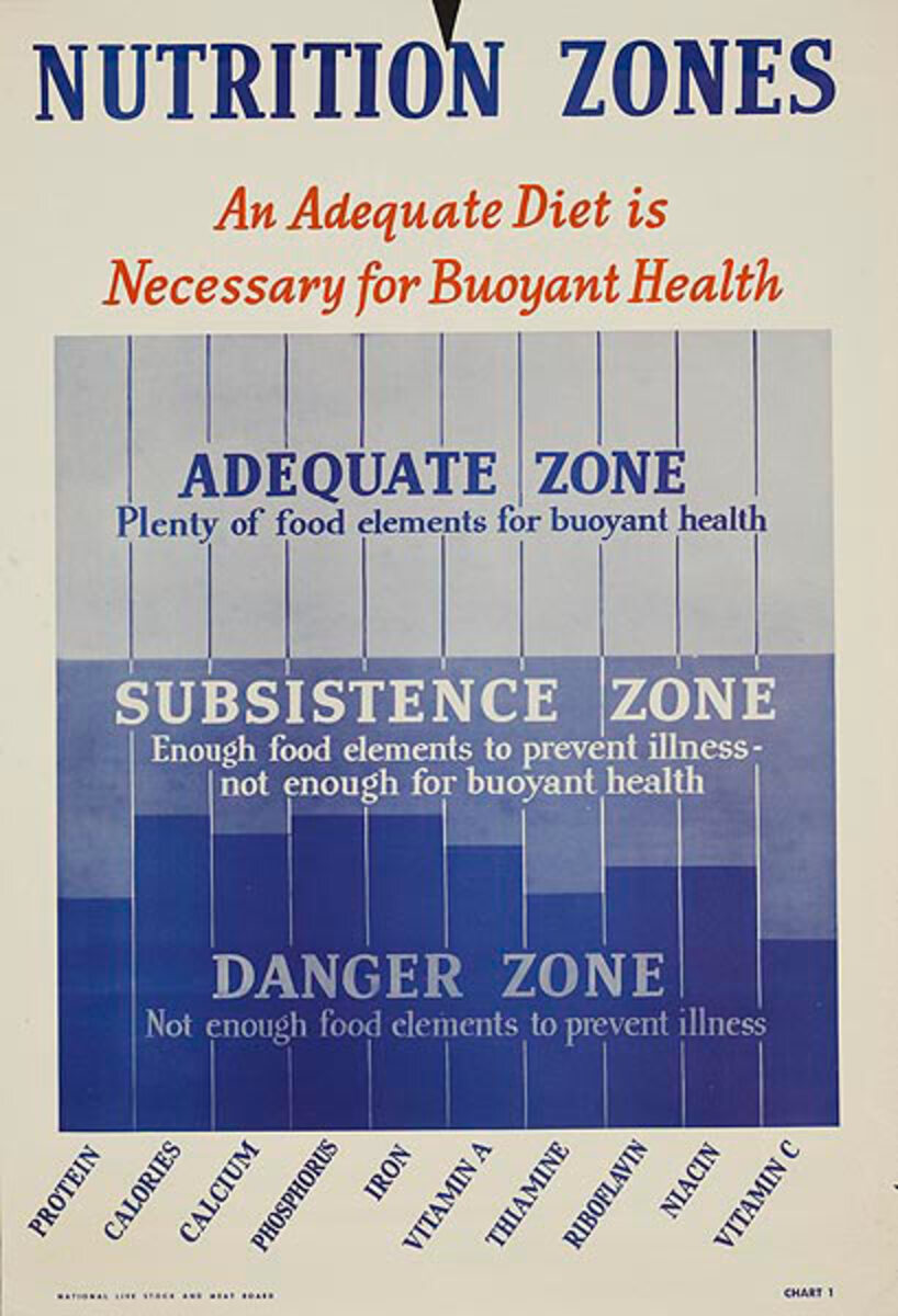 Nutrition Zones Original American WWII Homefront Nutrition Poster